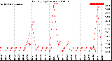 Milwaukee Weather Rain<br>By Day<br>(Inches)