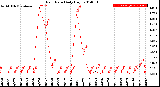 Milwaukee Weather Rain Rate<br>Daily High