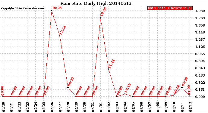 Milwaukee Weather Rain Rate<br>Daily High
