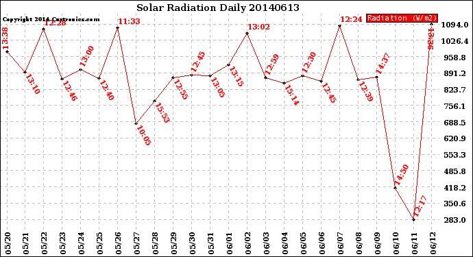 Milwaukee Weather Solar Radiation<br>Daily