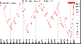 Milwaukee Weather THSW Index<br>Daily High