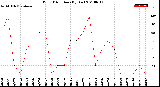 Milwaukee Weather Wind Direction<br>(By Day)