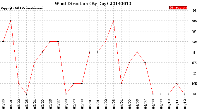 Milwaukee Weather Wind Direction<br>(By Day)