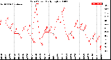 Milwaukee Weather Wind Speed<br>Daily High