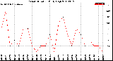 Milwaukee Weather Wind Direction<br>Daily High