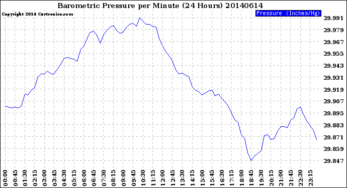 Milwaukee Weather Barometric Pressure<br>per Minute<br>(24 Hours)
