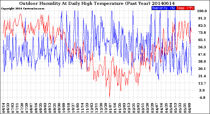 Milwaukee Weather Outdoor Humidity<br>At Daily High<br>Temperature<br>(Past Year)