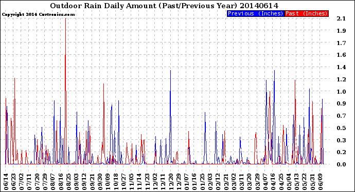 Milwaukee Weather Outdoor Rain<br>Daily Amount<br>(Past/Previous Year)