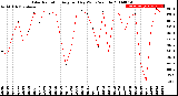 Milwaukee Weather Solar Radiation<br>Avg per Day W/m2/minute