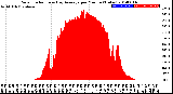 Milwaukee Weather Solar Radiation<br>& Day Average<br>per Minute<br>(Today)