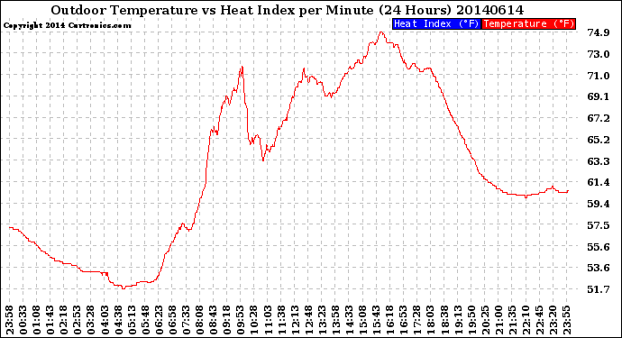 Milwaukee Weather Outdoor Temperature<br>vs Heat Index<br>per Minute<br>(24 Hours)