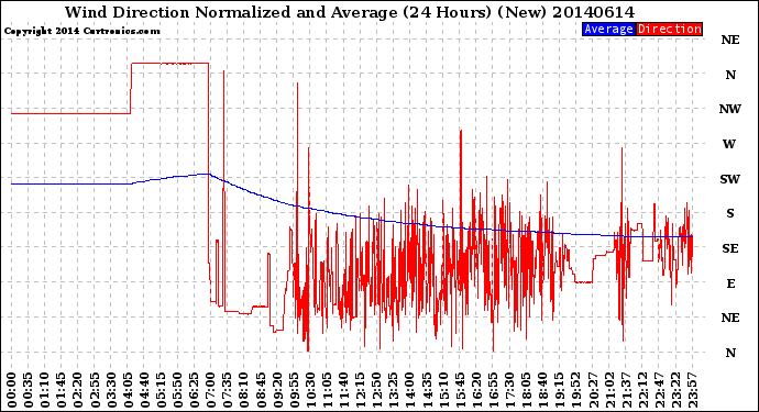 Milwaukee Weather Wind Direction<br>Normalized and Average<br>(24 Hours) (New)