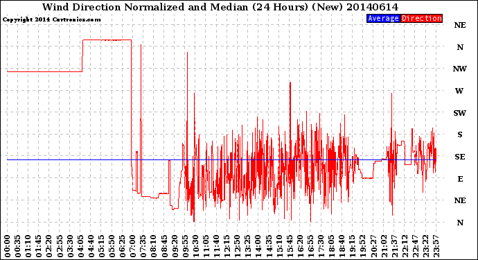 Milwaukee Weather Wind Direction<br>Normalized and Median<br>(24 Hours) (New)