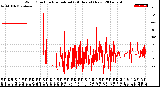 Milwaukee Weather Wind Direction<br>Normalized<br>(24 Hours) (New)