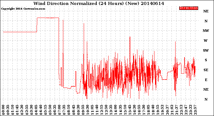 Milwaukee Weather Wind Direction<br>Normalized<br>(24 Hours) (New)