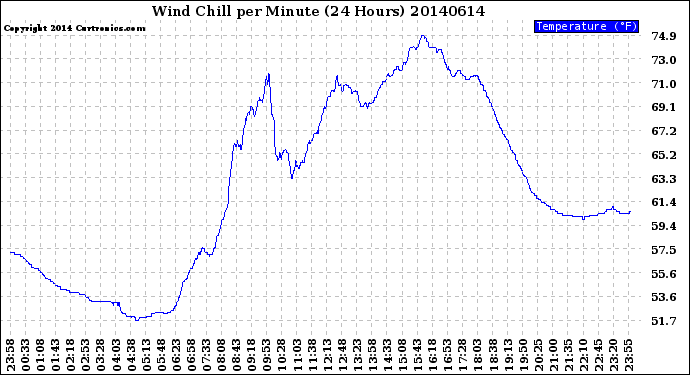 Milwaukee Weather Wind Chill<br>per Minute<br>(24 Hours)