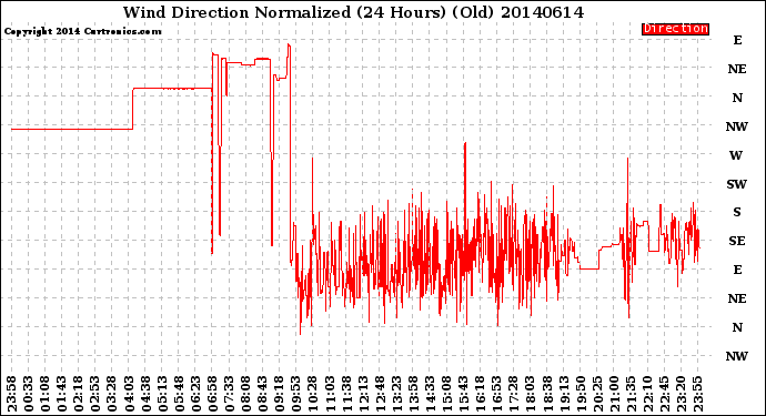 Milwaukee Weather Wind Direction<br>Normalized<br>(24 Hours) (Old)
