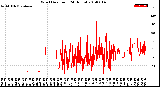 Milwaukee Weather Wind Direction<br>(24 Hours)