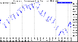 Milwaukee Weather Barometric Pressure<br>per Hour<br>(24 Hours)