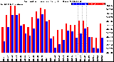 Milwaukee Weather Barometric Pressure<br>Daily High/Low