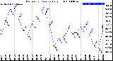 Milwaukee Weather Barometric Pressure<br>Daily High