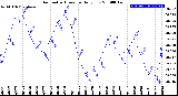 Milwaukee Weather Barometric Pressure<br>Daily Low