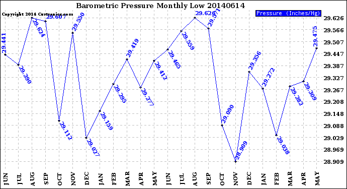 Milwaukee Weather Barometric Pressure<br>Monthly Low