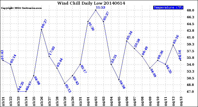 Milwaukee Weather Wind Chill<br>Daily Low