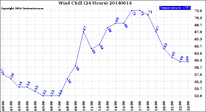 Milwaukee Weather Wind Chill<br>(24 Hours)