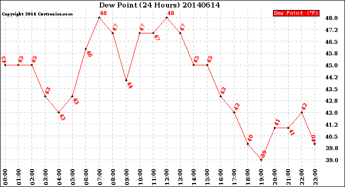 Milwaukee Weather Dew Point<br>(24 Hours)