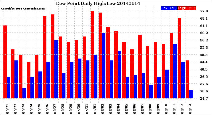 Milwaukee Weather Dew Point<br>Daily High/Low