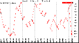 Milwaukee Weather Dew Point<br>Daily High