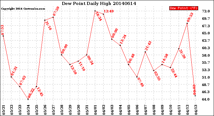 Milwaukee Weather Dew Point<br>Daily High