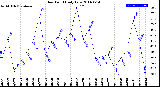 Milwaukee Weather Dew Point<br>Daily Low