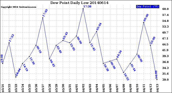 Milwaukee Weather Dew Point<br>Daily Low