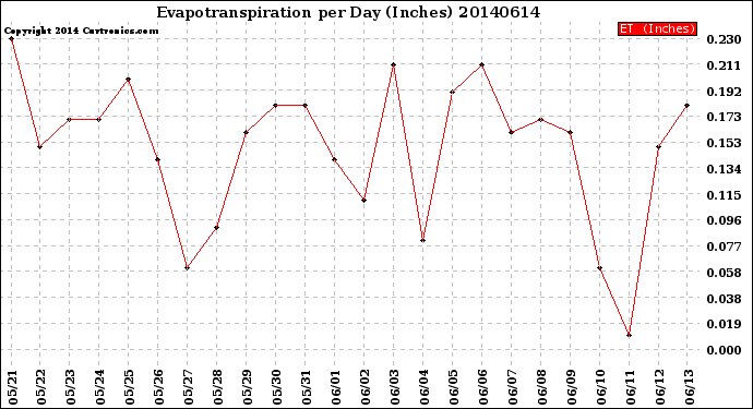 Milwaukee Weather Evapotranspiration<br>per Day (Inches)