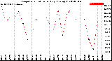 Milwaukee Weather Evapotranspiration<br>per Day (Ozs sq/ft)