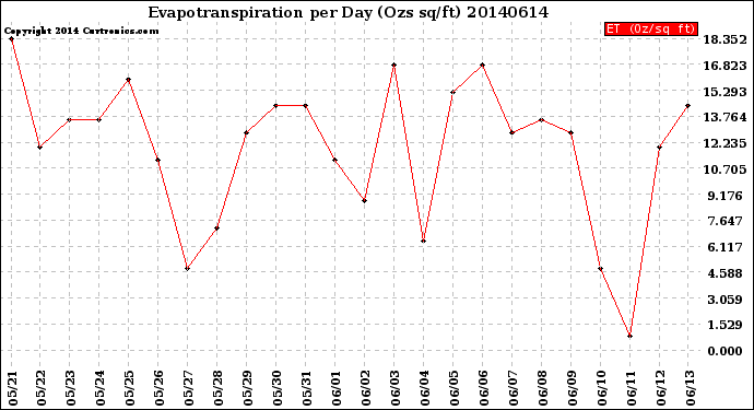 Milwaukee Weather Evapotranspiration<br>per Day (Ozs sq/ft)