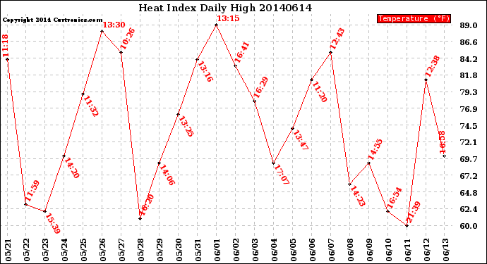 Milwaukee Weather Heat Index<br>Daily High