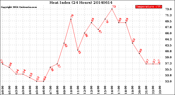 Milwaukee Weather Heat Index<br>(24 Hours)