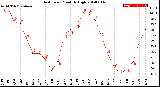 Milwaukee Weather Heat Index<br>Monthly High