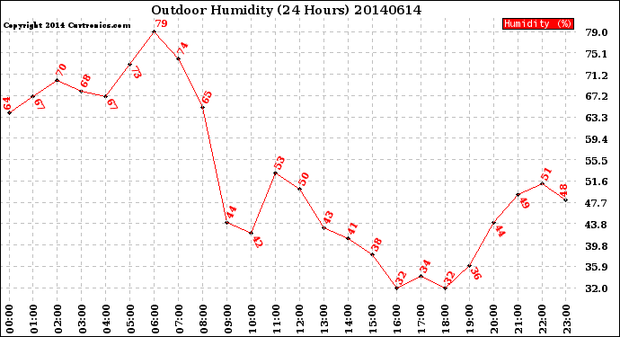 Milwaukee Weather Outdoor Humidity<br>(24 Hours)