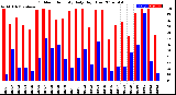 Milwaukee Weather Outdoor Humidity<br>Daily High/Low