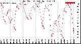 Milwaukee Weather Outdoor Humidity<br>Daily High