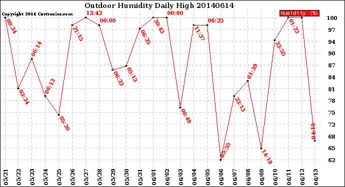Milwaukee Weather Outdoor Humidity<br>Daily High