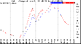 Milwaukee Weather Outdoor Temperature<br>vs Wind Chill<br>(24 Hours)