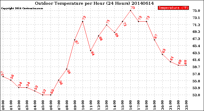 Milwaukee Weather Outdoor Temperature<br>per Hour<br>(24 Hours)