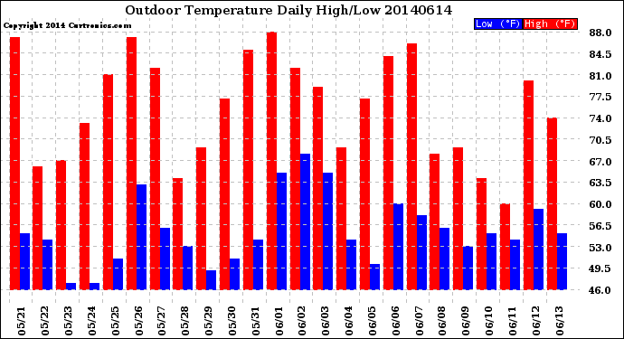 Milwaukee Weather Outdoor Temperature<br>Daily High/Low