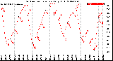 Milwaukee Weather Outdoor Temperature<br>Daily High