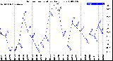 Milwaukee Weather Outdoor Temperature<br>Daily Low